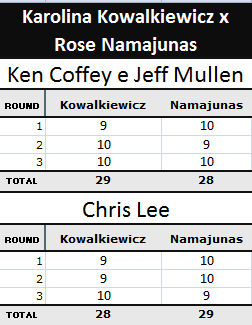 Pontuação Karolina Kowalkiewicz x Rose Namajunas